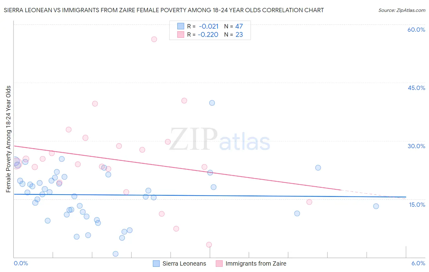 Sierra Leonean vs Immigrants from Zaire Female Poverty Among 18-24 Year Olds