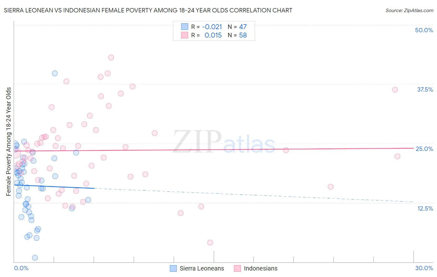 Sierra Leonean vs Indonesian Female Poverty Among 18-24 Year Olds