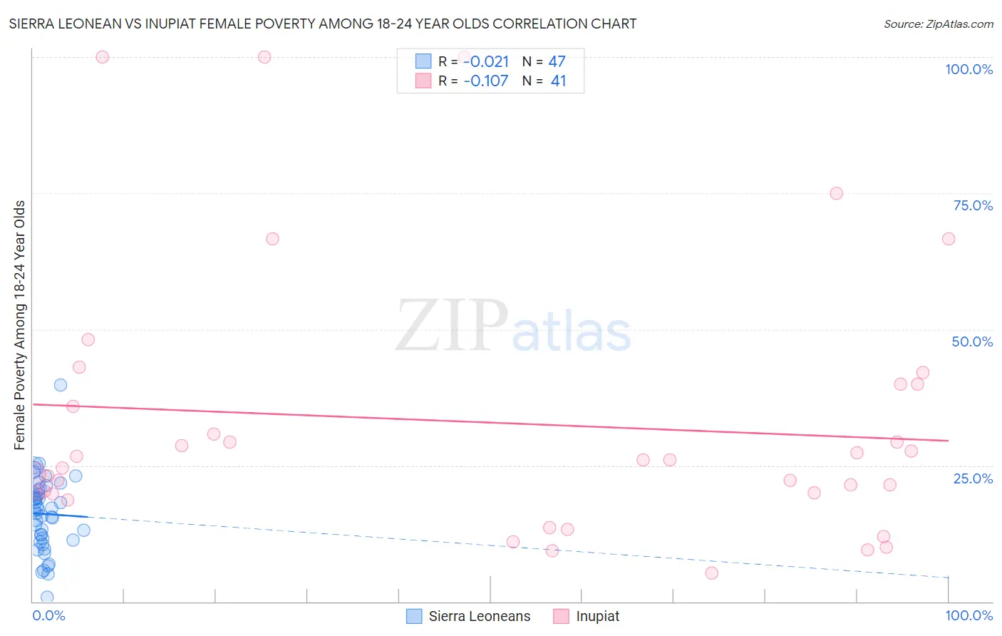 Sierra Leonean vs Inupiat Female Poverty Among 18-24 Year Olds