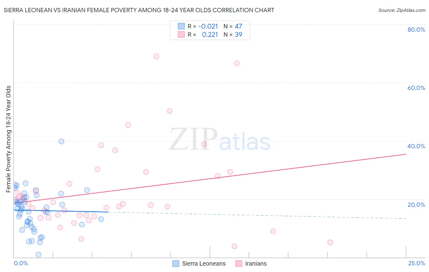 Sierra Leonean vs Iranian Female Poverty Among 18-24 Year Olds