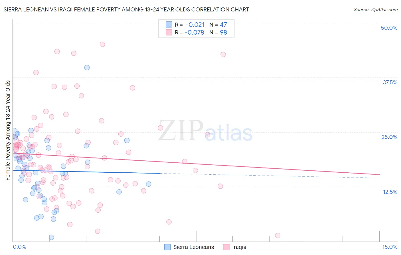 Sierra Leonean vs Iraqi Female Poverty Among 18-24 Year Olds