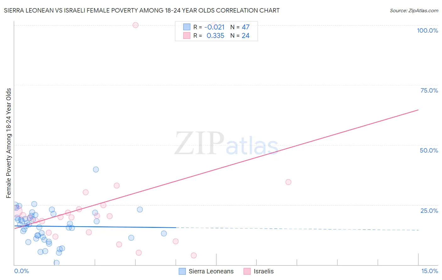 Sierra Leonean vs Israeli Female Poverty Among 18-24 Year Olds