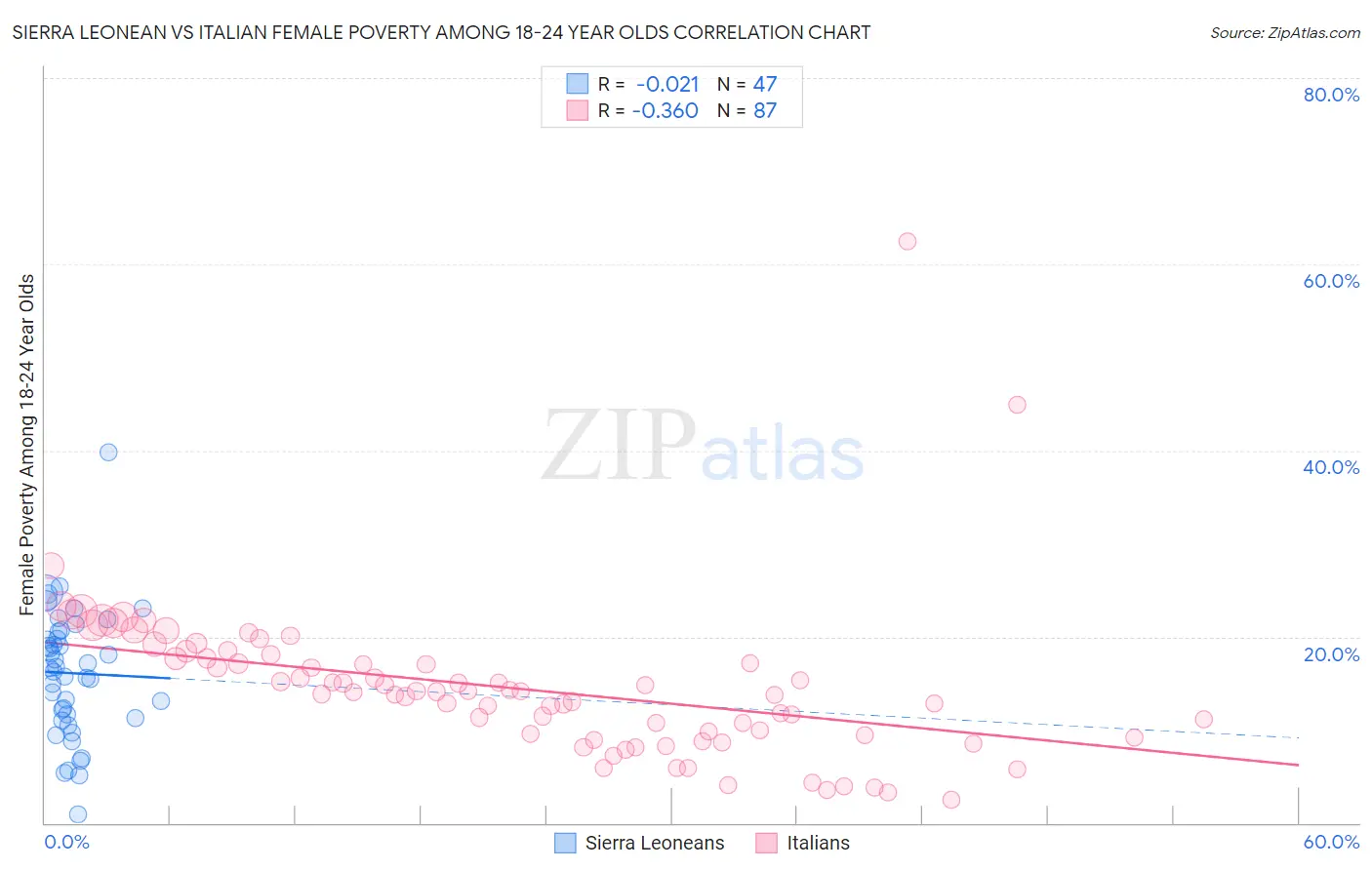 Sierra Leonean vs Italian Female Poverty Among 18-24 Year Olds