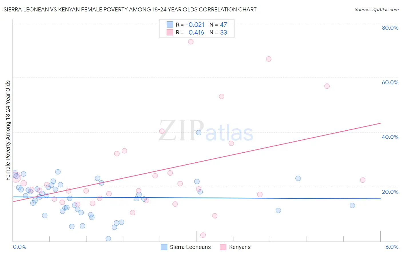 Sierra Leonean vs Kenyan Female Poverty Among 18-24 Year Olds