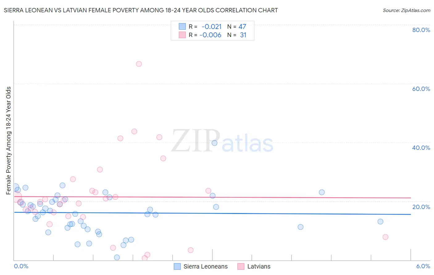 Sierra Leonean vs Latvian Female Poverty Among 18-24 Year Olds