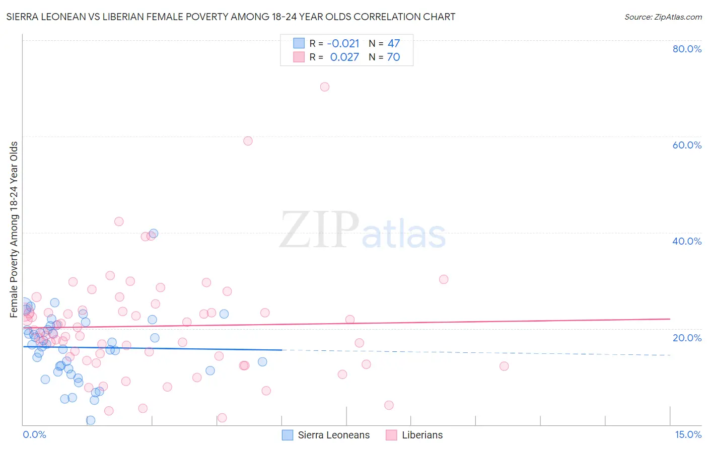 Sierra Leonean vs Liberian Female Poverty Among 18-24 Year Olds