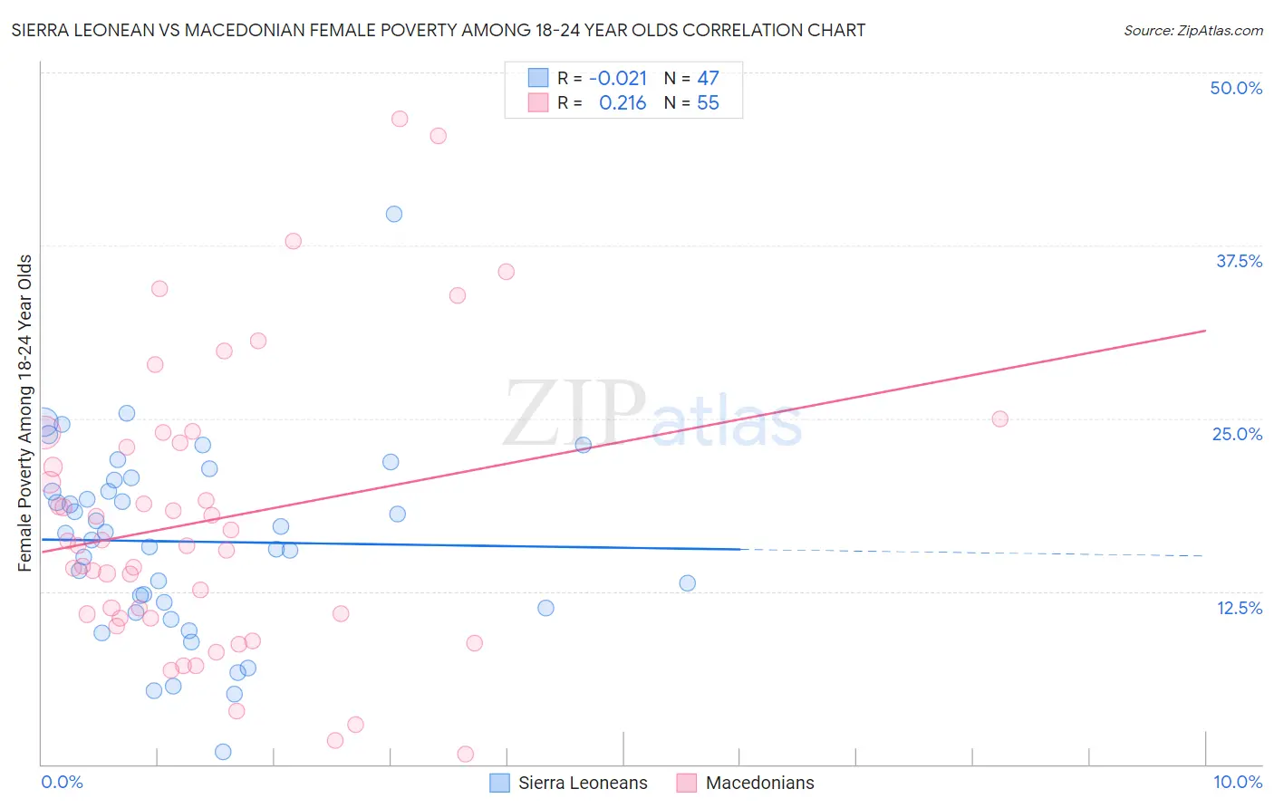 Sierra Leonean vs Macedonian Female Poverty Among 18-24 Year Olds