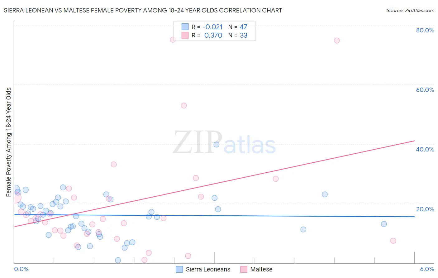 Sierra Leonean vs Maltese Female Poverty Among 18-24 Year Olds