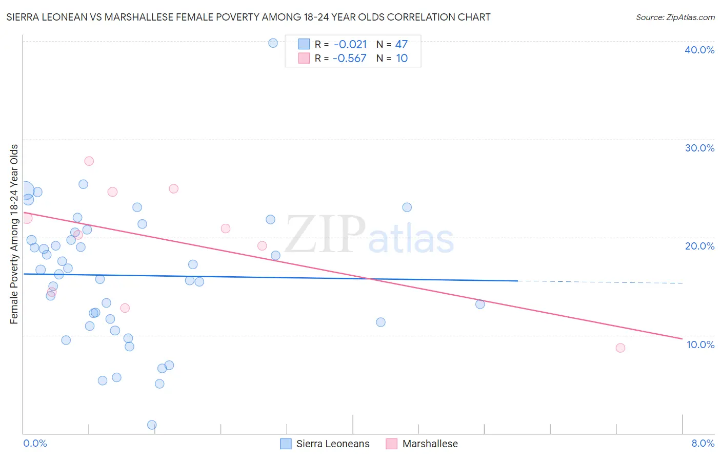 Sierra Leonean vs Marshallese Female Poverty Among 18-24 Year Olds
