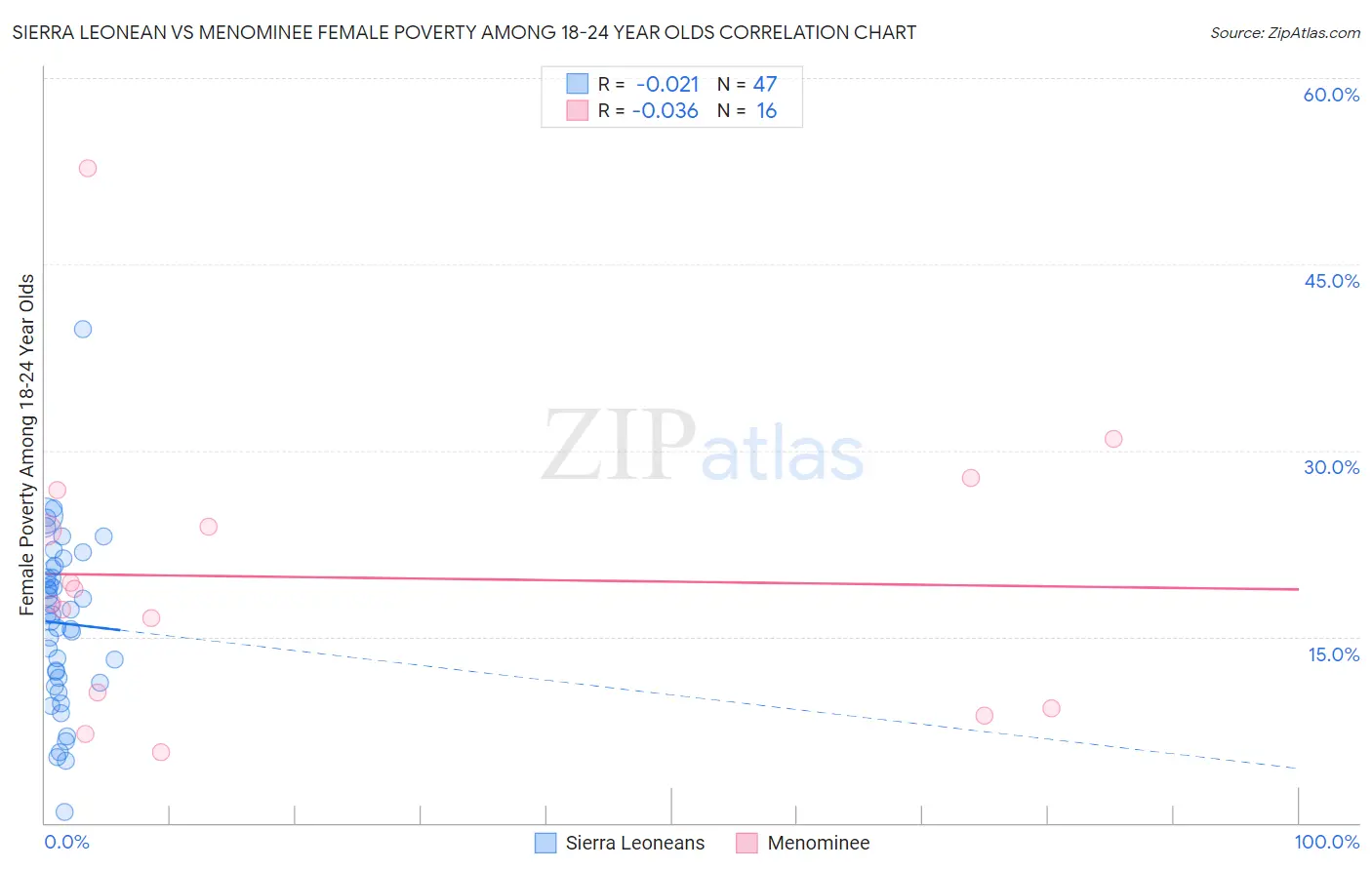 Sierra Leonean vs Menominee Female Poverty Among 18-24 Year Olds