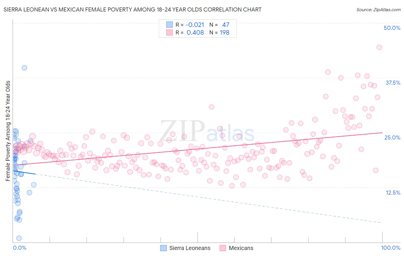 Sierra Leonean vs Mexican Female Poverty Among 18-24 Year Olds