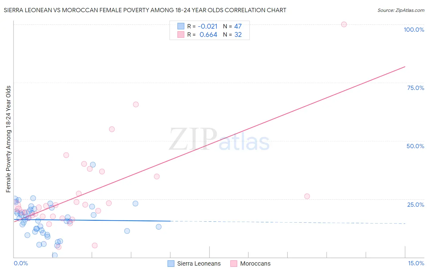 Sierra Leonean vs Moroccan Female Poverty Among 18-24 Year Olds