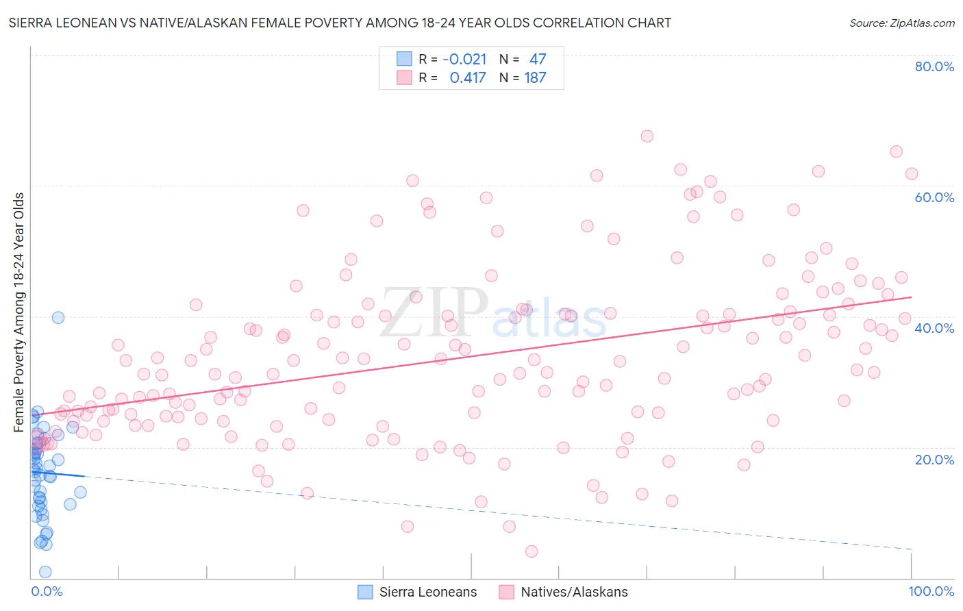 Sierra Leonean vs Native/Alaskan Female Poverty Among 18-24 Year Olds