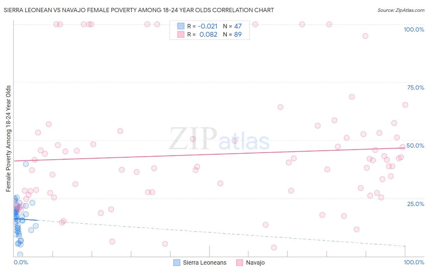 Sierra Leonean vs Navajo Female Poverty Among 18-24 Year Olds