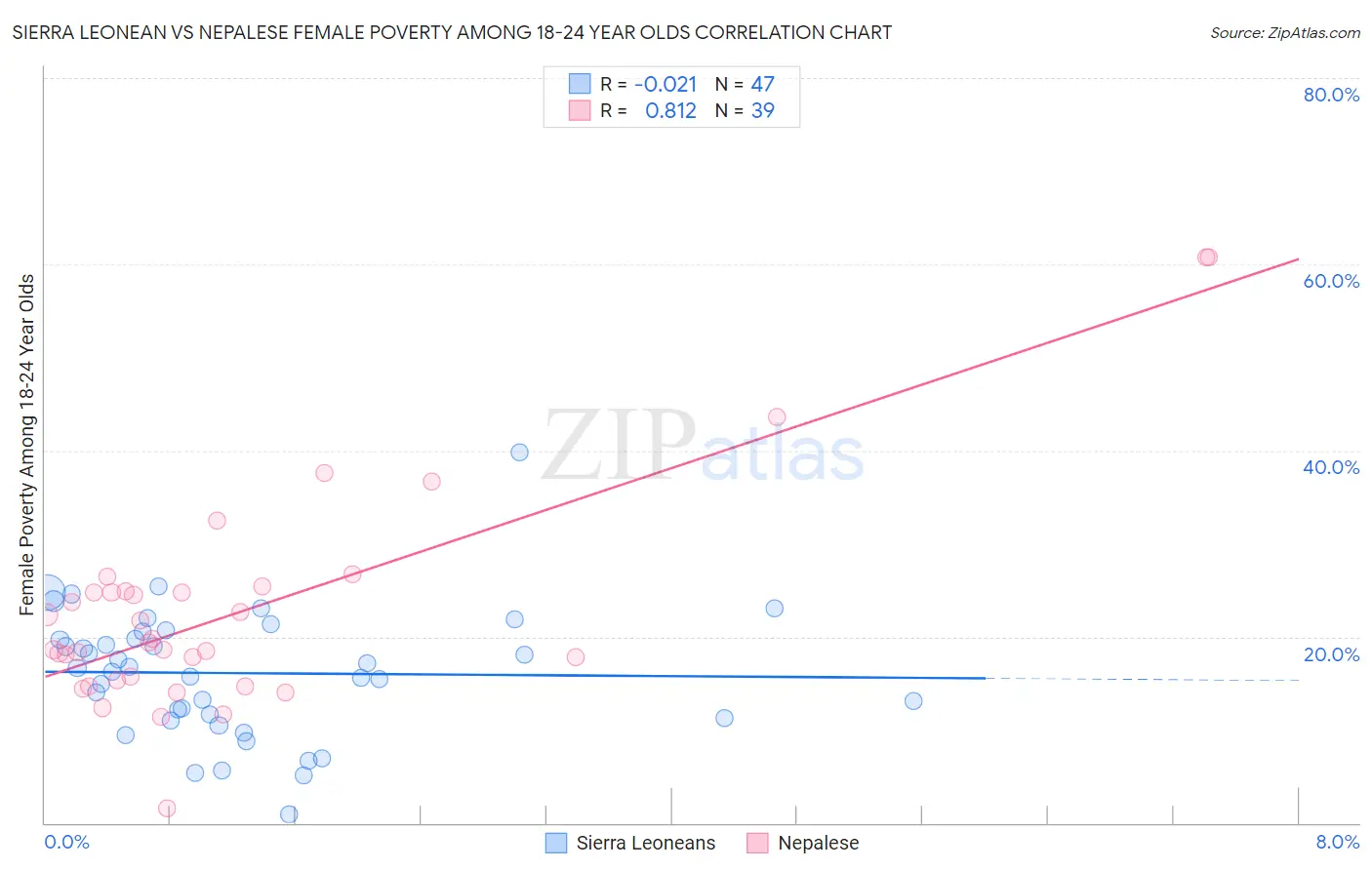 Sierra Leonean vs Nepalese Female Poverty Among 18-24 Year Olds