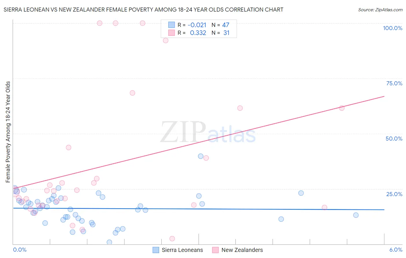 Sierra Leonean vs New Zealander Female Poverty Among 18-24 Year Olds