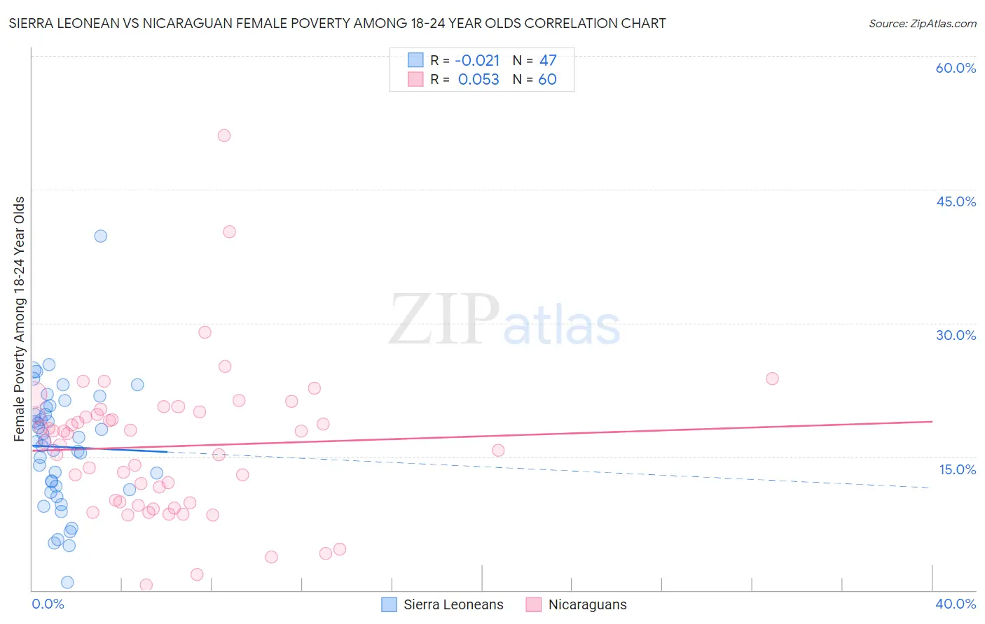 Sierra Leonean vs Nicaraguan Female Poverty Among 18-24 Year Olds