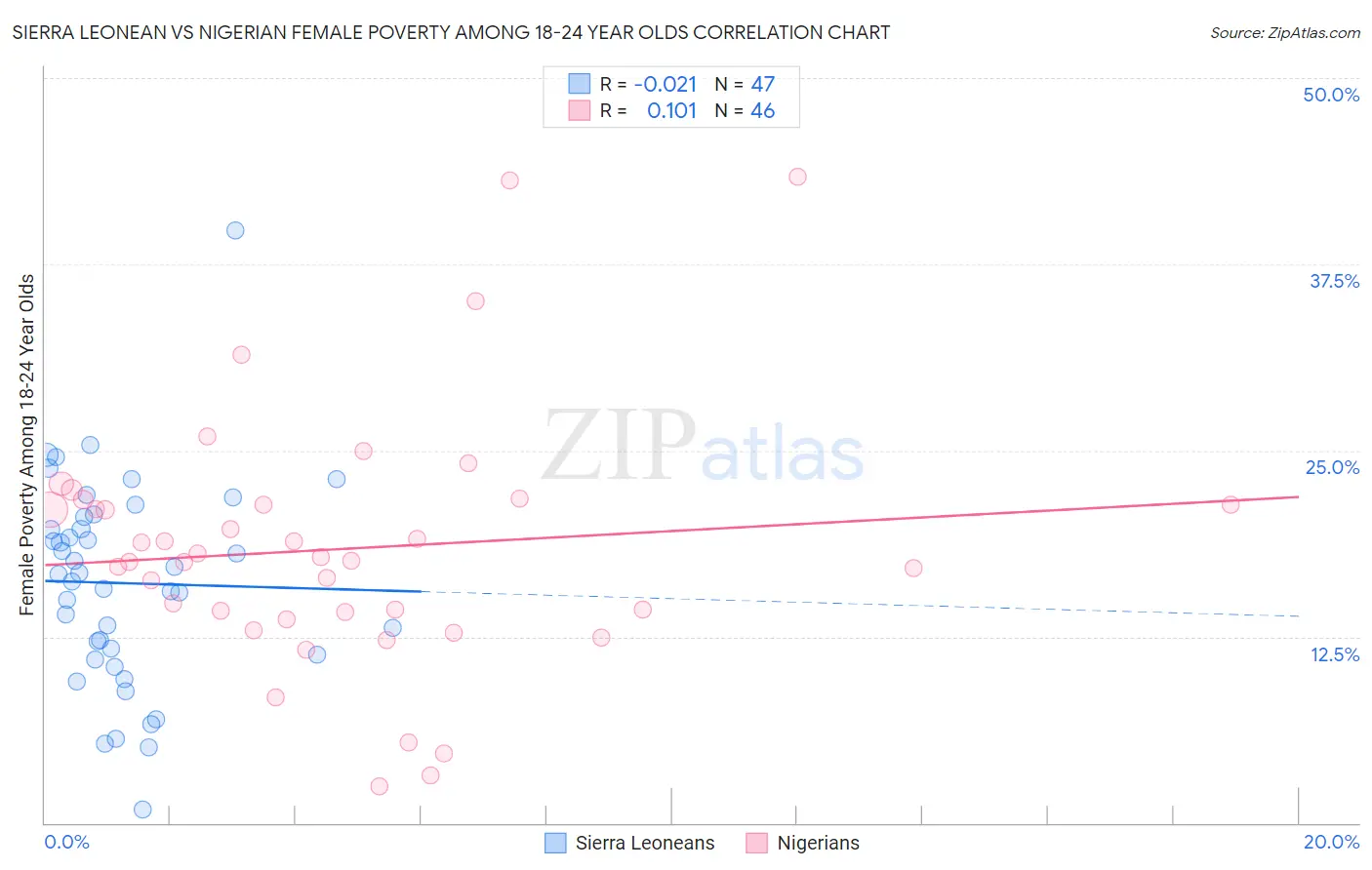 Sierra Leonean vs Nigerian Female Poverty Among 18-24 Year Olds