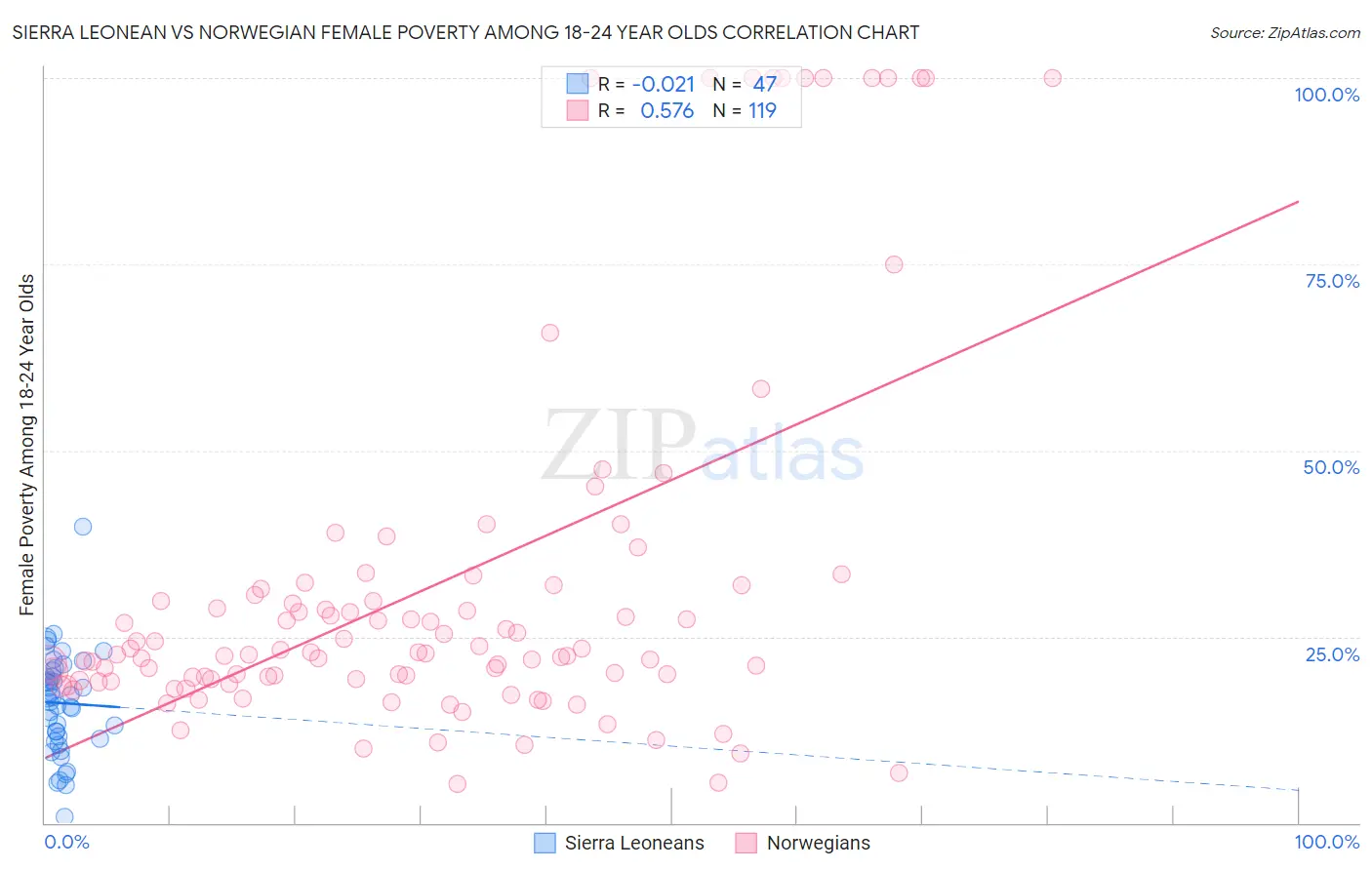 Sierra Leonean vs Norwegian Female Poverty Among 18-24 Year Olds