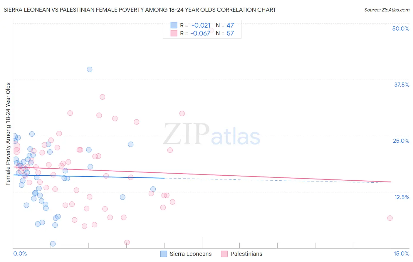 Sierra Leonean vs Palestinian Female Poverty Among 18-24 Year Olds