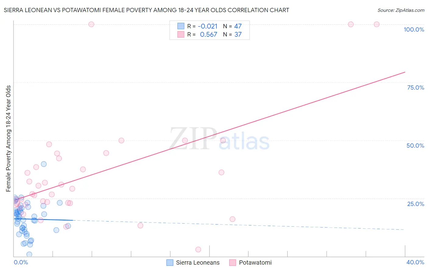 Sierra Leonean vs Potawatomi Female Poverty Among 18-24 Year Olds