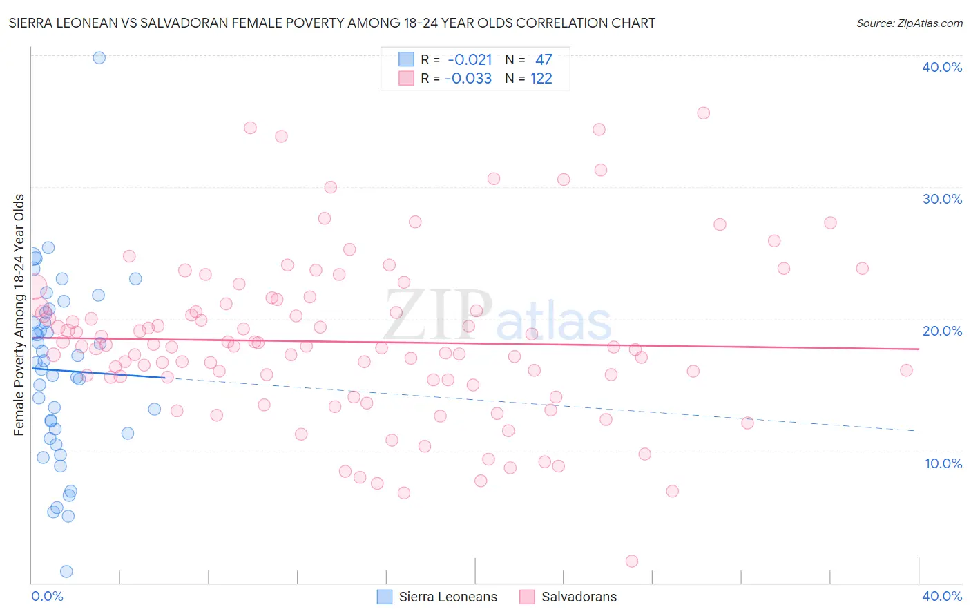 Sierra Leonean vs Salvadoran Female Poverty Among 18-24 Year Olds