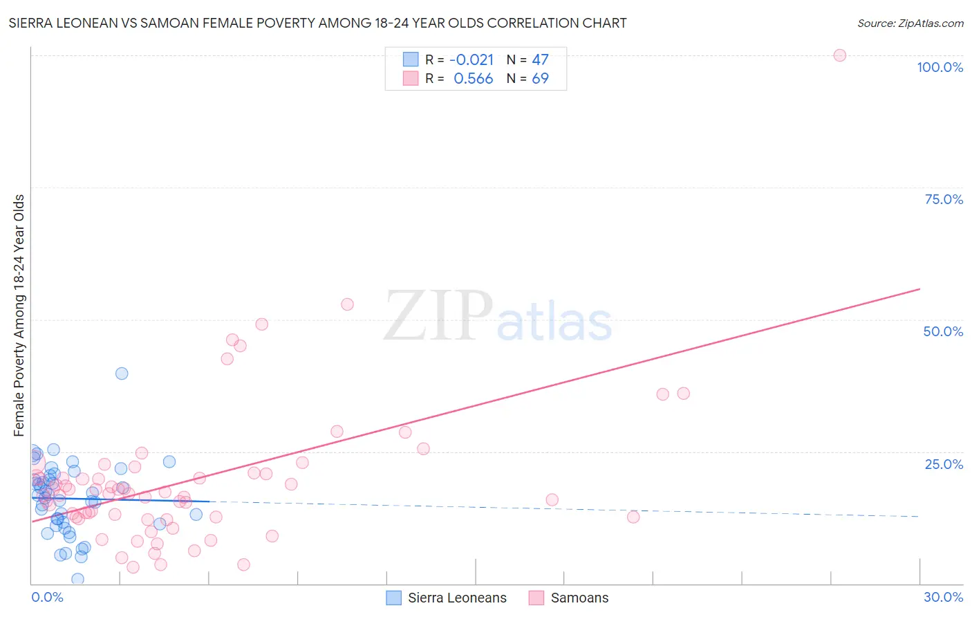 Sierra Leonean vs Samoan Female Poverty Among 18-24 Year Olds