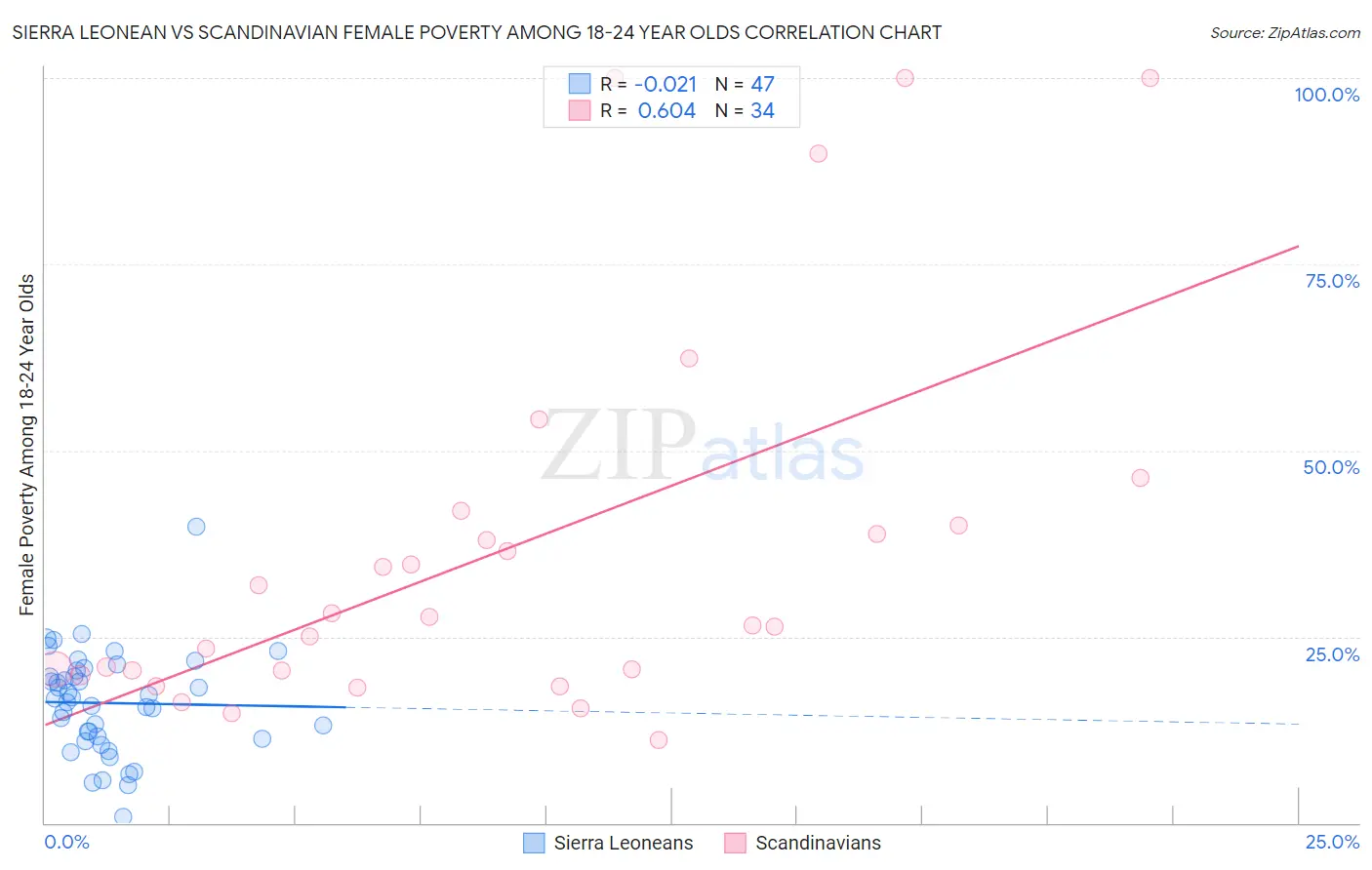 Sierra Leonean vs Scandinavian Female Poverty Among 18-24 Year Olds