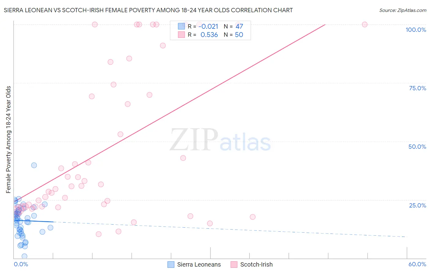 Sierra Leonean vs Scotch-Irish Female Poverty Among 18-24 Year Olds