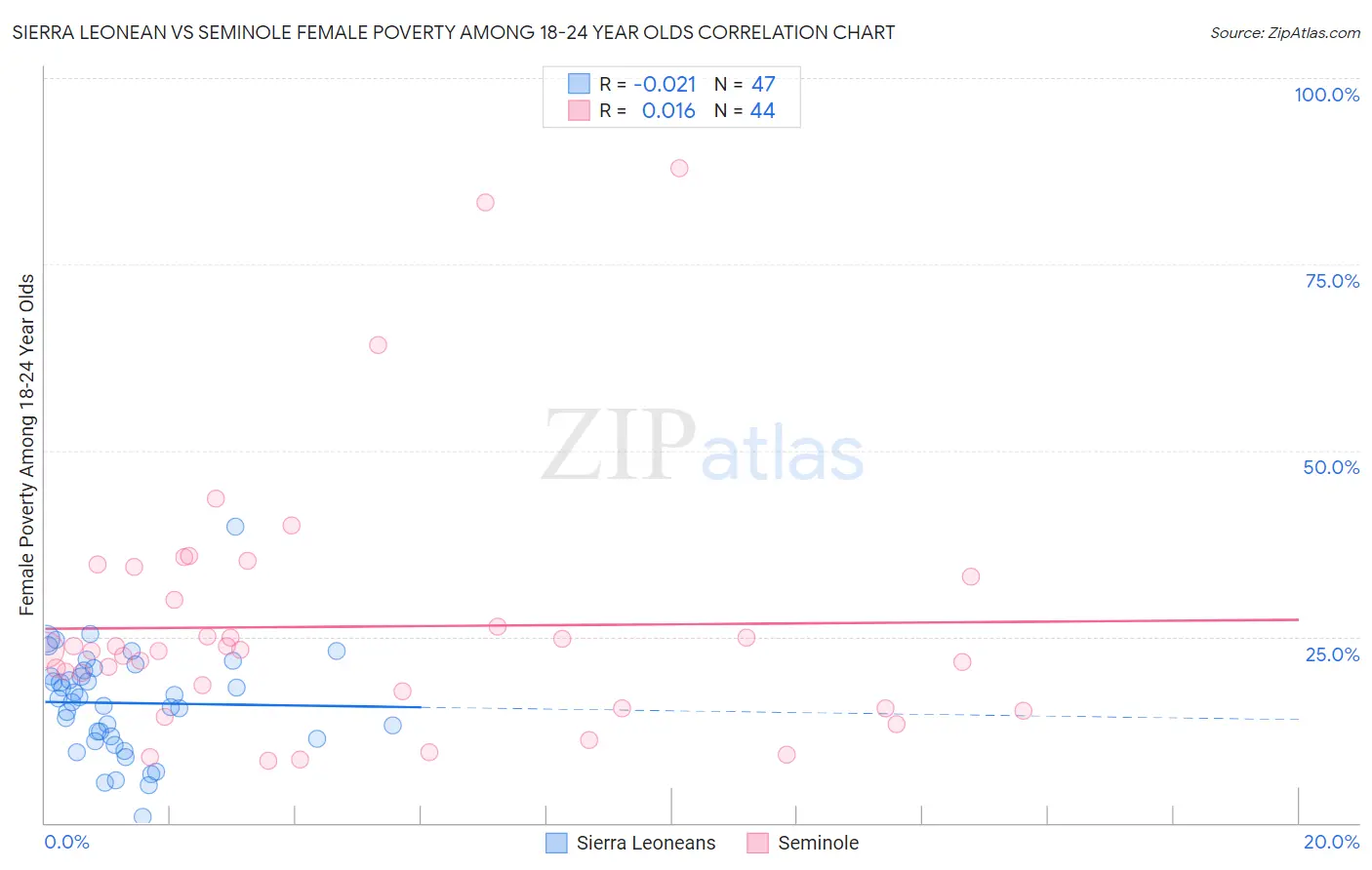 Sierra Leonean vs Seminole Female Poverty Among 18-24 Year Olds