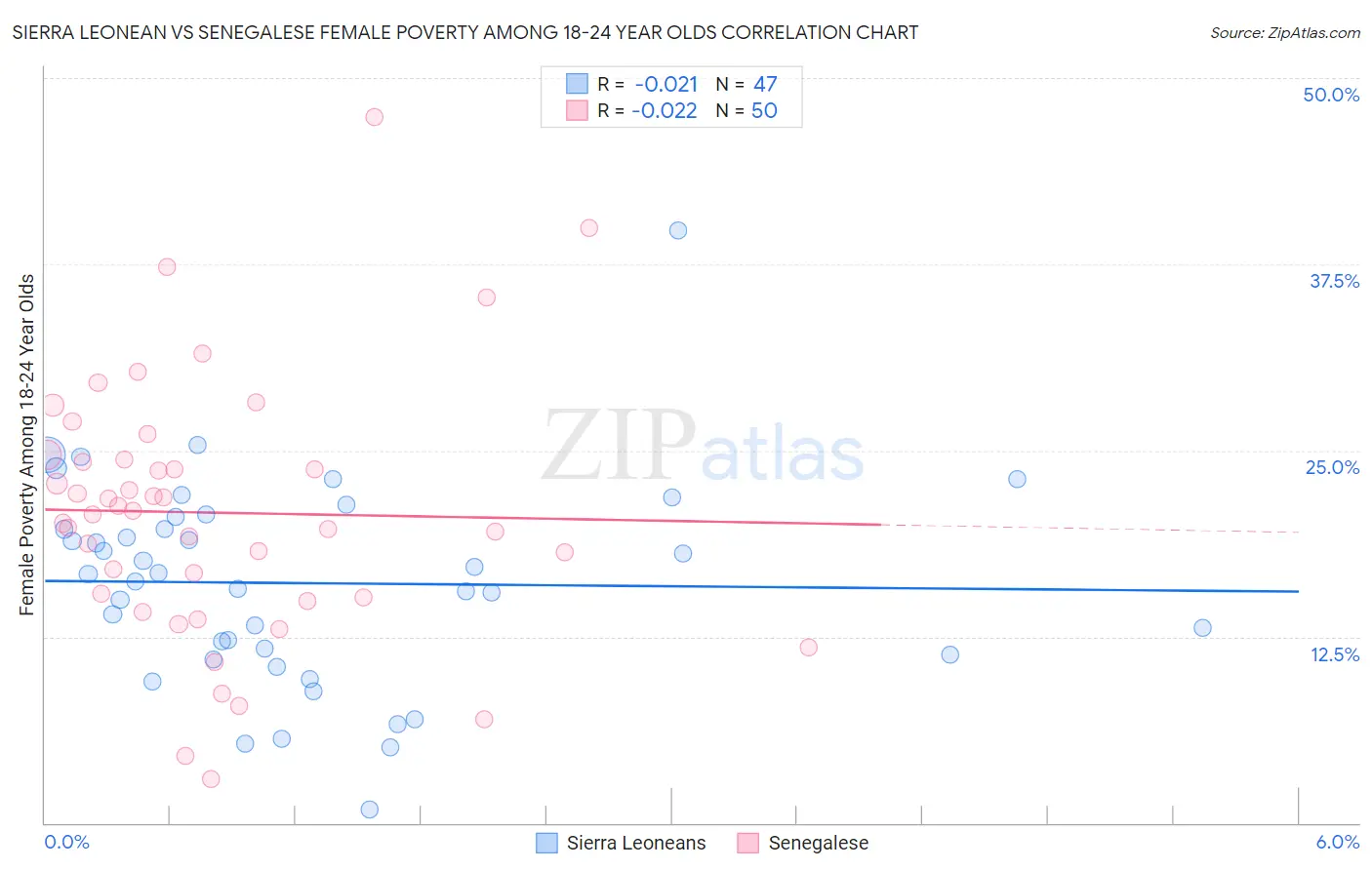 Sierra Leonean vs Senegalese Female Poverty Among 18-24 Year Olds