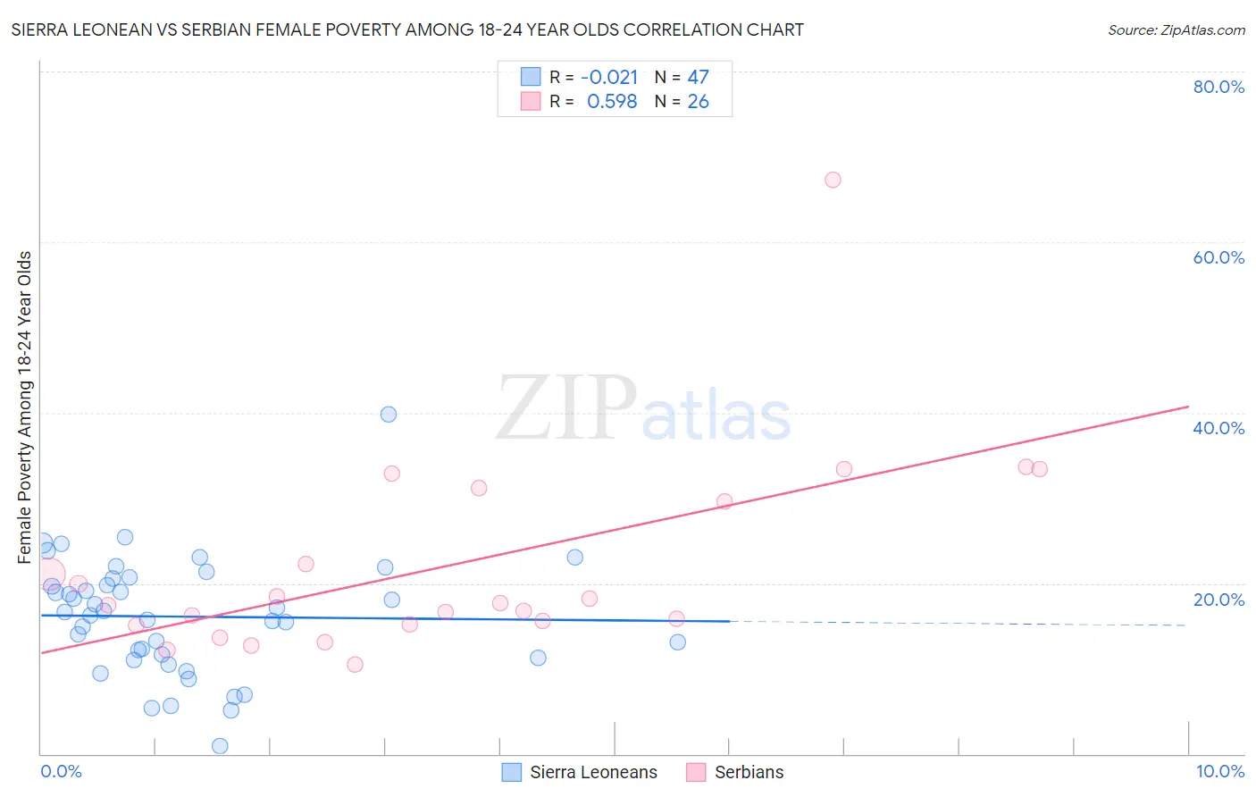 Sierra Leonean vs Serbian Female Poverty Among 18-24 Year Olds