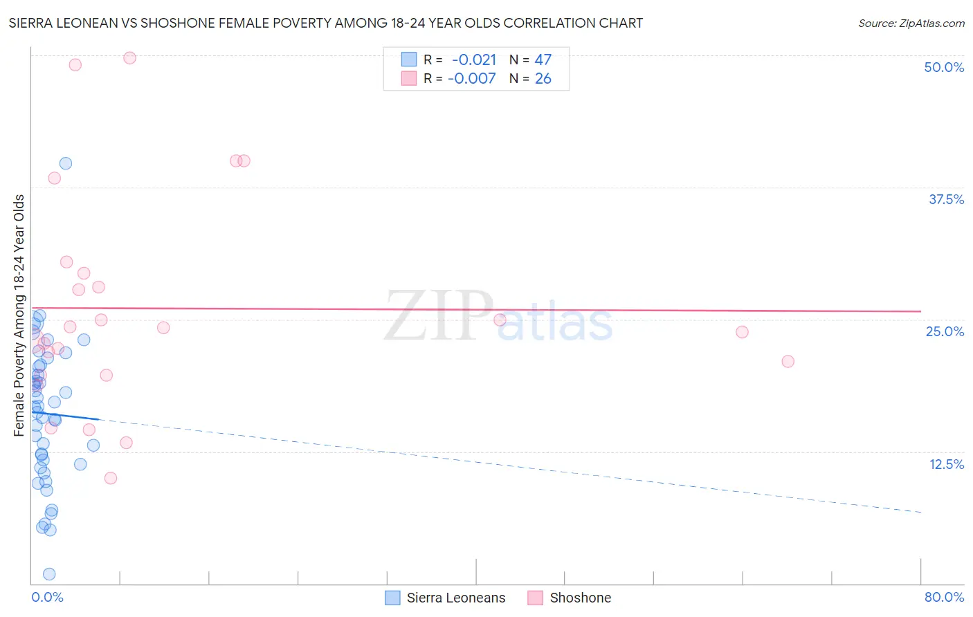 Sierra Leonean vs Shoshone Female Poverty Among 18-24 Year Olds