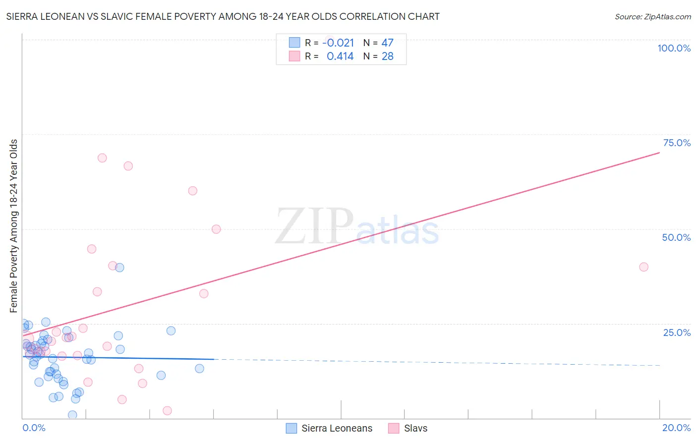 Sierra Leonean vs Slavic Female Poverty Among 18-24 Year Olds