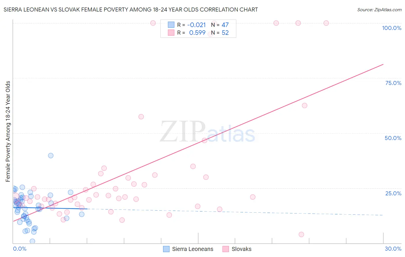 Sierra Leonean vs Slovak Female Poverty Among 18-24 Year Olds