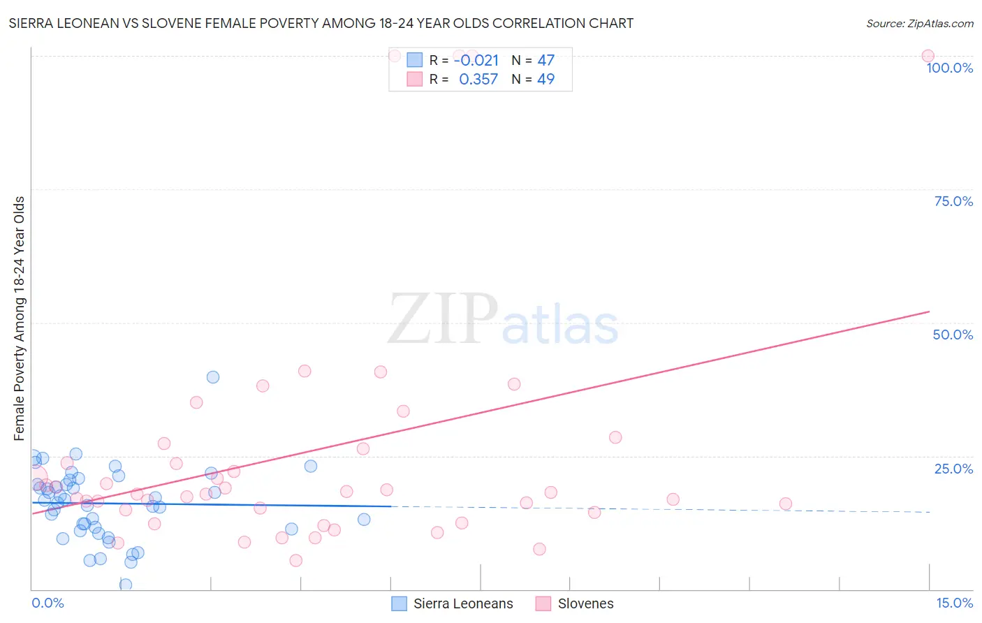 Sierra Leonean vs Slovene Female Poverty Among 18-24 Year Olds