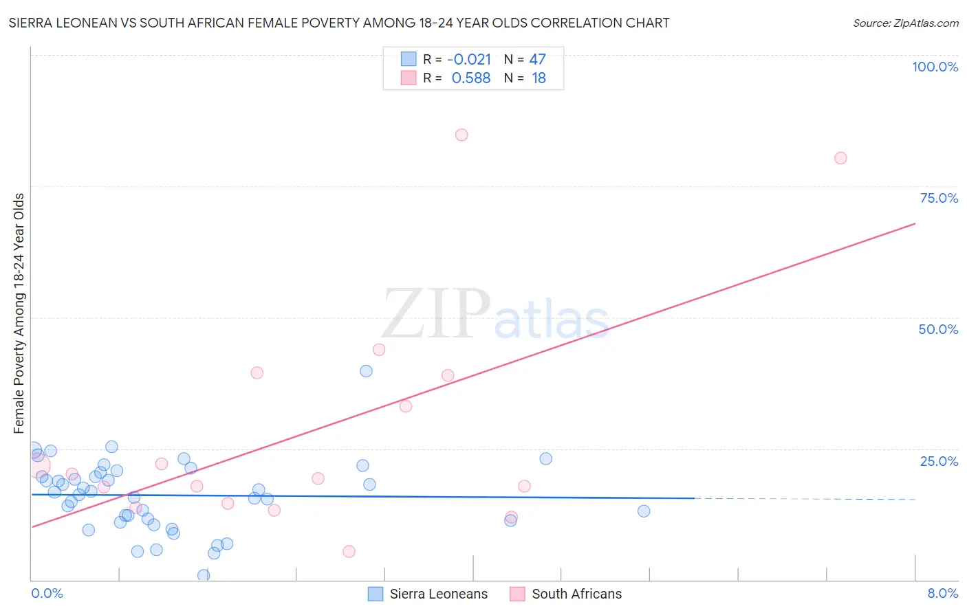 Sierra Leonean vs South African Female Poverty Among 18-24 Year Olds