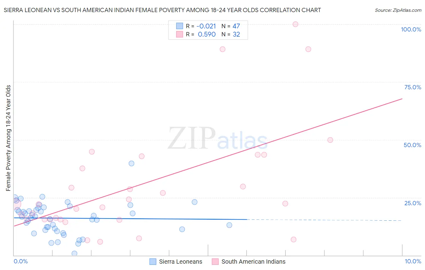 Sierra Leonean vs South American Indian Female Poverty Among 18-24 Year Olds