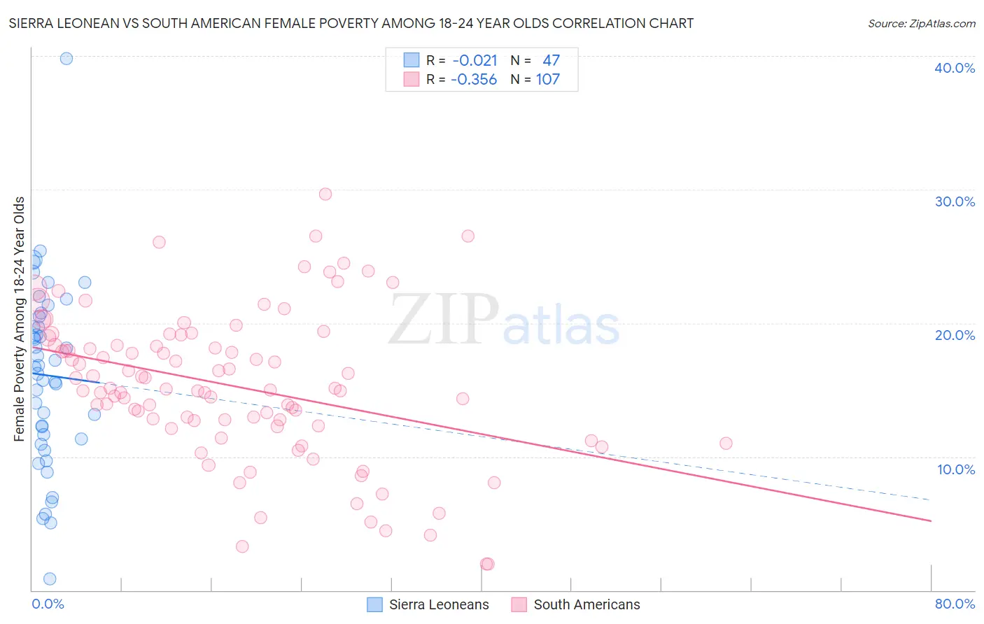 Sierra Leonean vs South American Female Poverty Among 18-24 Year Olds