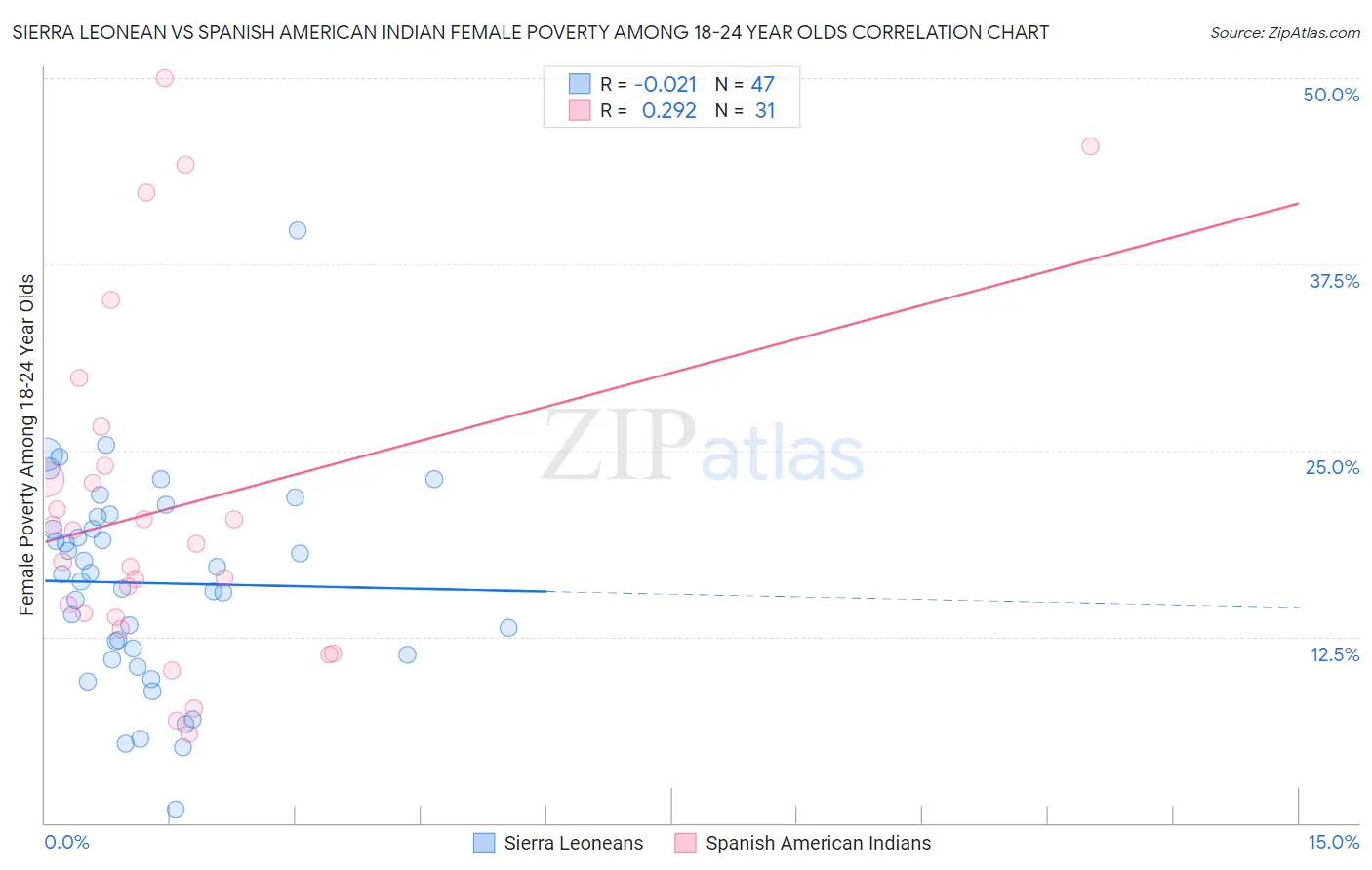 Sierra Leonean vs Spanish American Indian Female Poverty Among 18-24 Year Olds