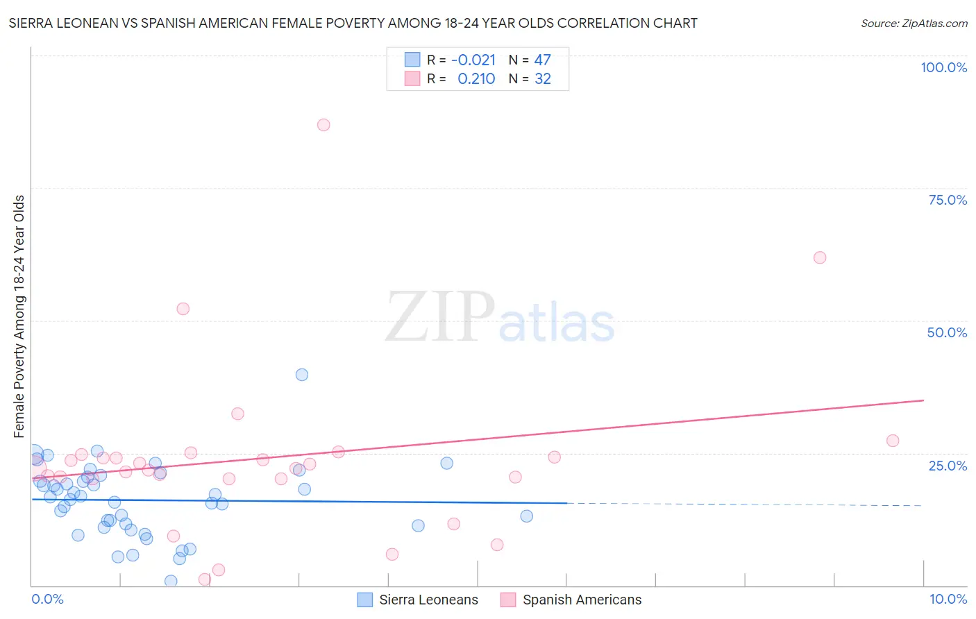 Sierra Leonean vs Spanish American Female Poverty Among 18-24 Year Olds