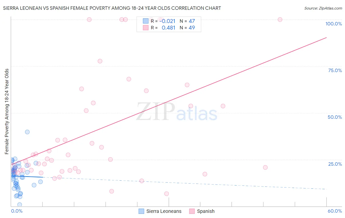 Sierra Leonean vs Spanish Female Poverty Among 18-24 Year Olds