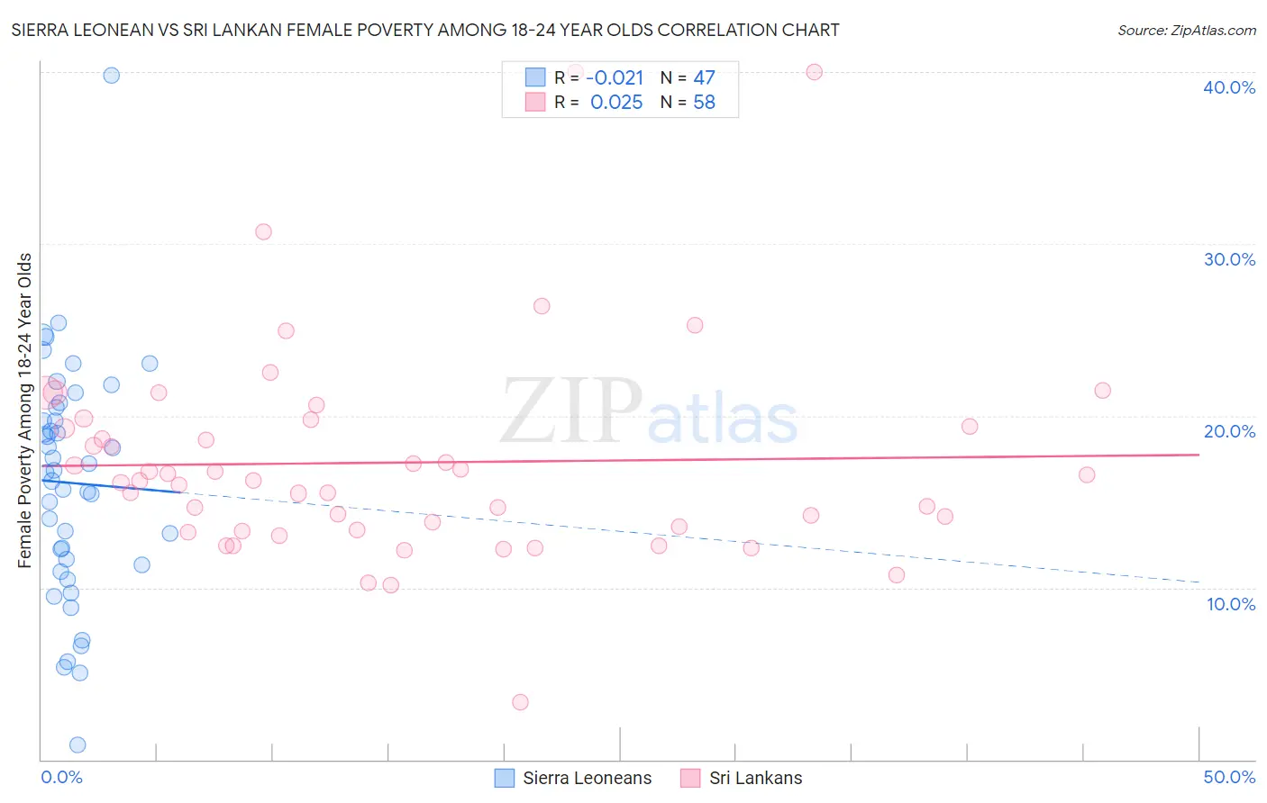 Sierra Leonean vs Sri Lankan Female Poverty Among 18-24 Year Olds