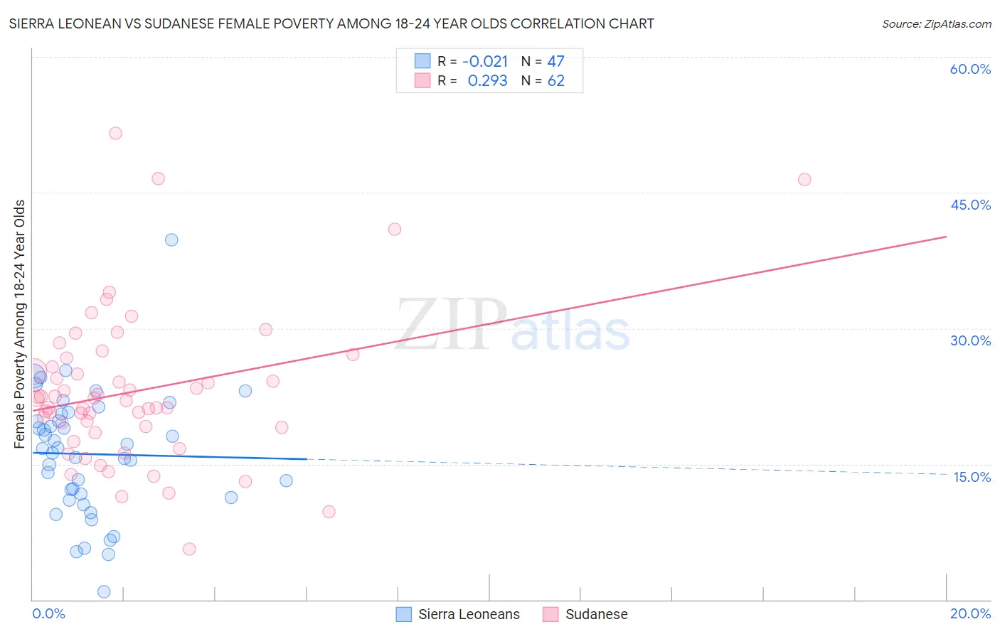 Sierra Leonean vs Sudanese Female Poverty Among 18-24 Year Olds