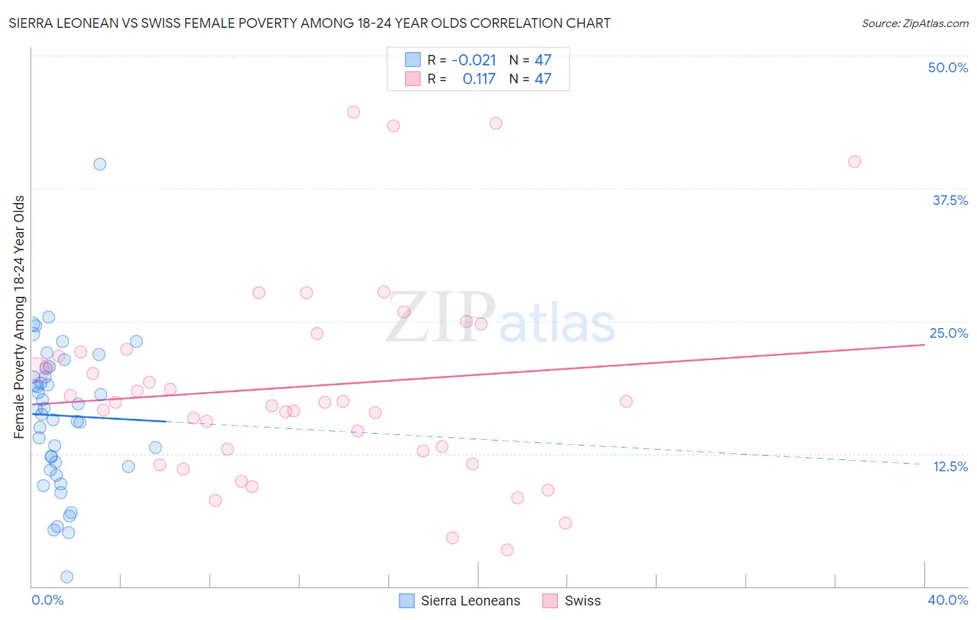 Sierra Leonean vs Swiss Female Poverty Among 18-24 Year Olds