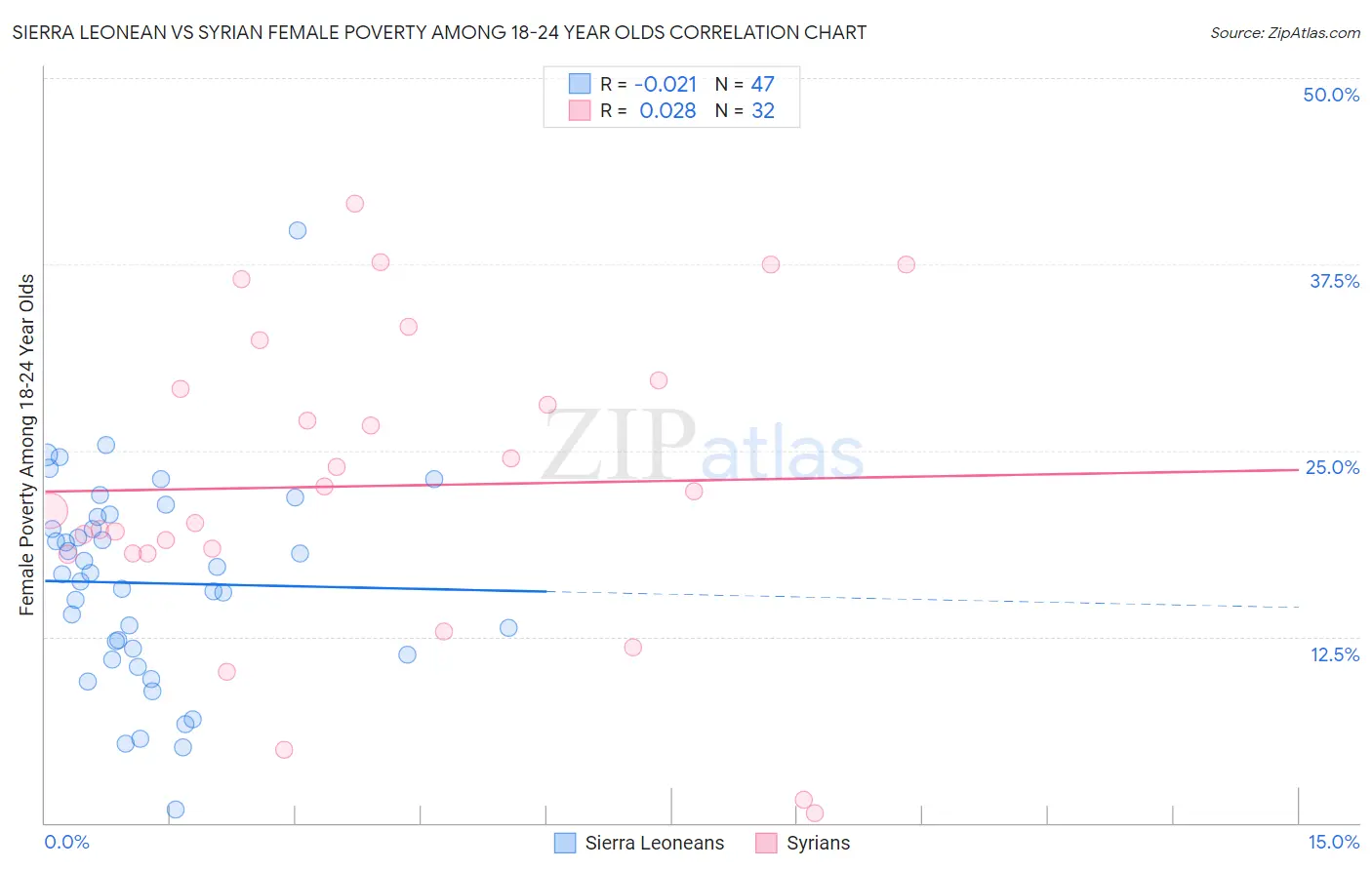 Sierra Leonean vs Syrian Female Poverty Among 18-24 Year Olds