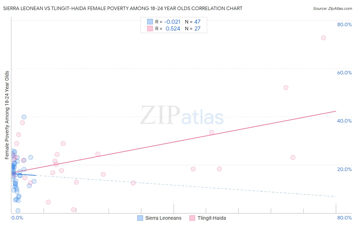 Sierra Leonean vs Tlingit-Haida Female Poverty Among 18-24 Year Olds