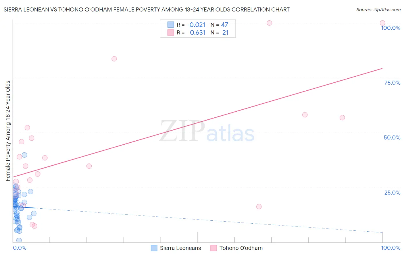 Sierra Leonean vs Tohono O'odham Female Poverty Among 18-24 Year Olds