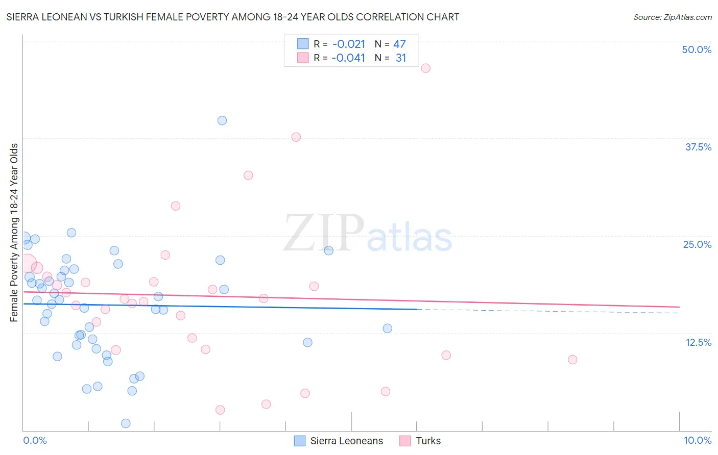 Sierra Leonean vs Turkish Female Poverty Among 18-24 Year Olds