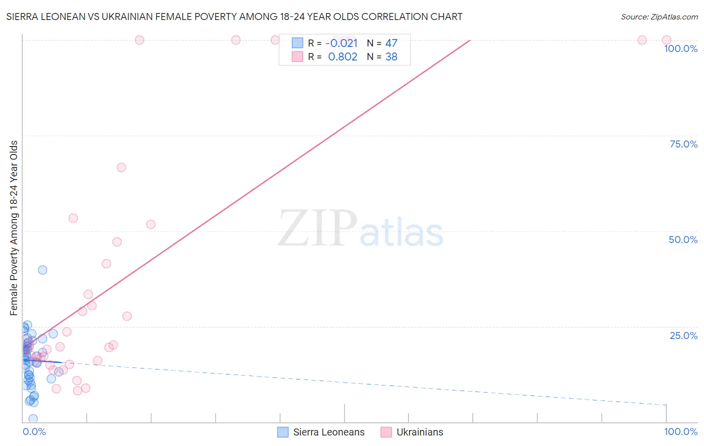 Sierra Leonean vs Ukrainian Female Poverty Among 18-24 Year Olds
